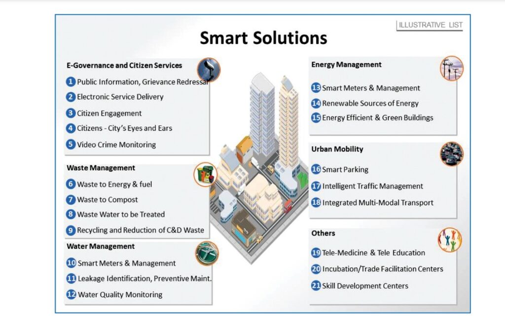 Smart City Mission